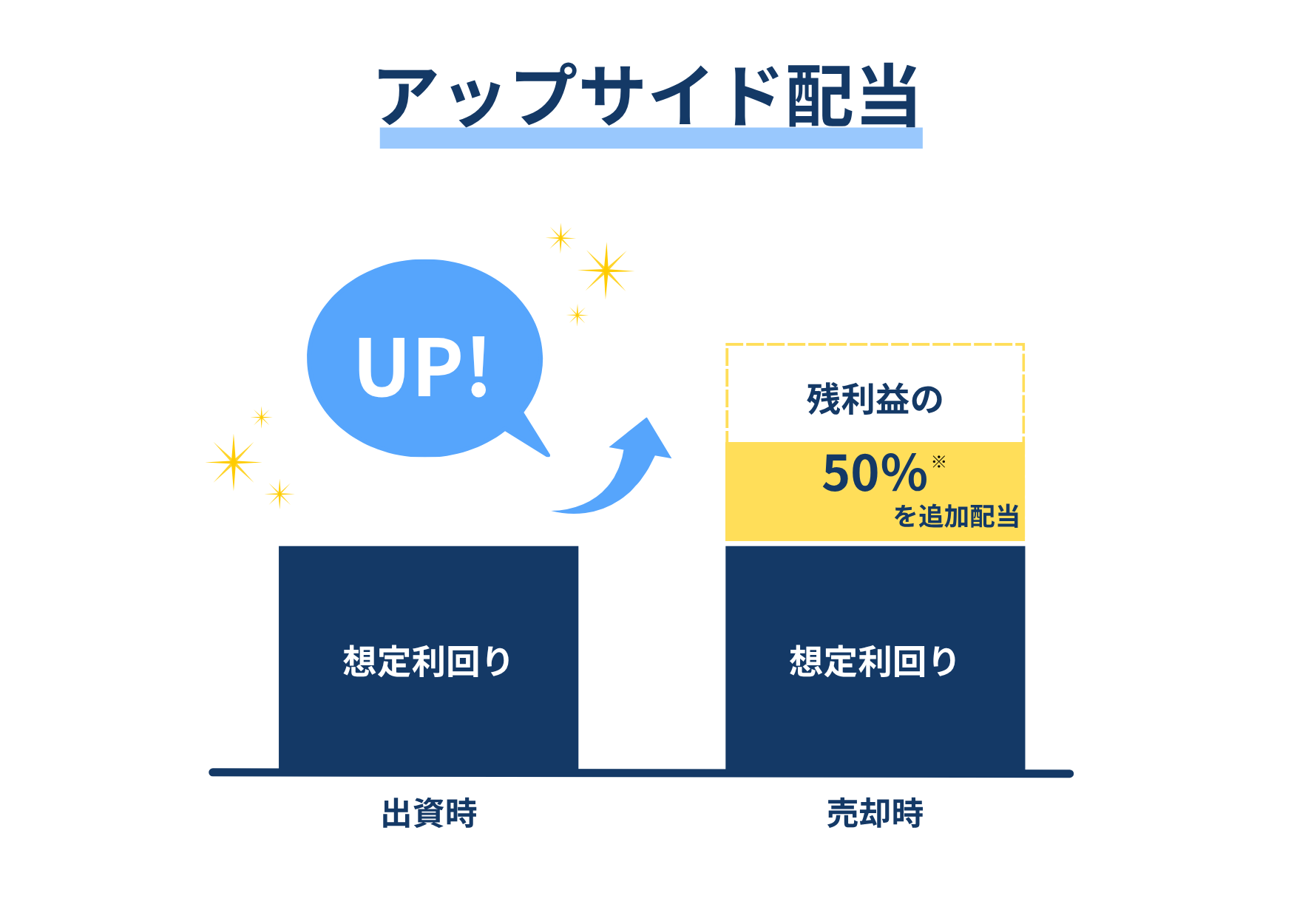 アップサイド配当の仕組み